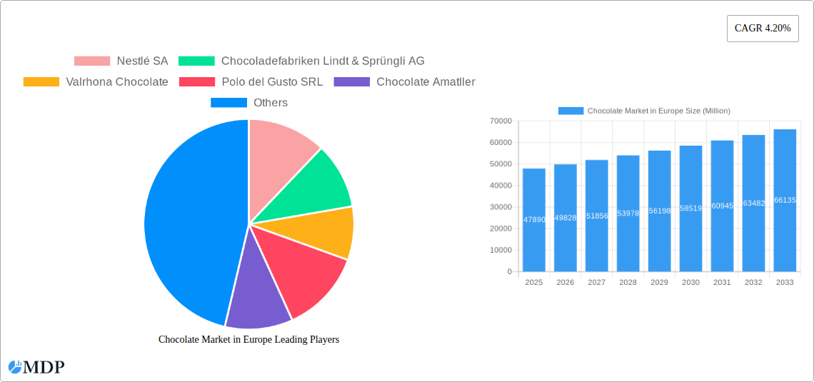 Chocolate Market in Europe Research Report - Market Size, Growth & Forecast