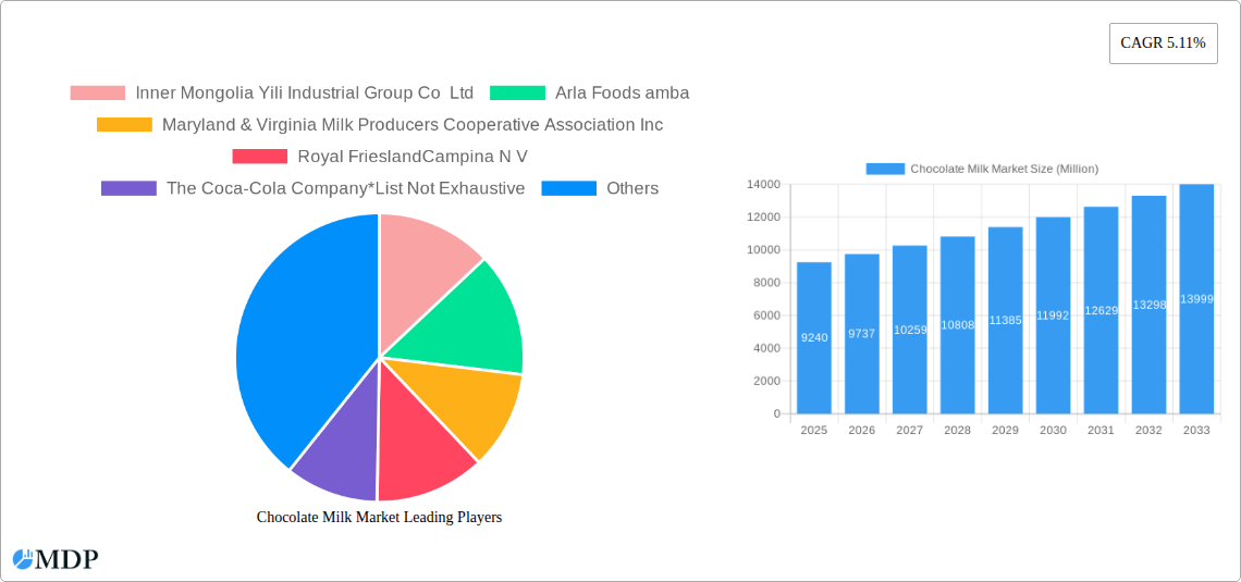 Chocolate Milk Market Research Report - Market Size, Growth & Forecast
