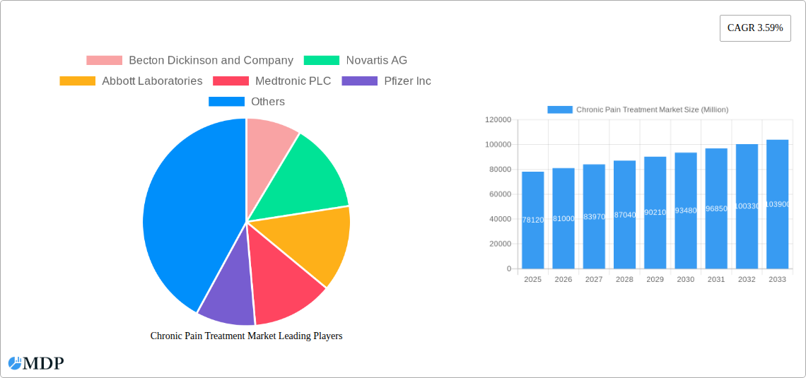 Chronic Pain Treatment Market Research Report - Market Size, Growth & Forecast