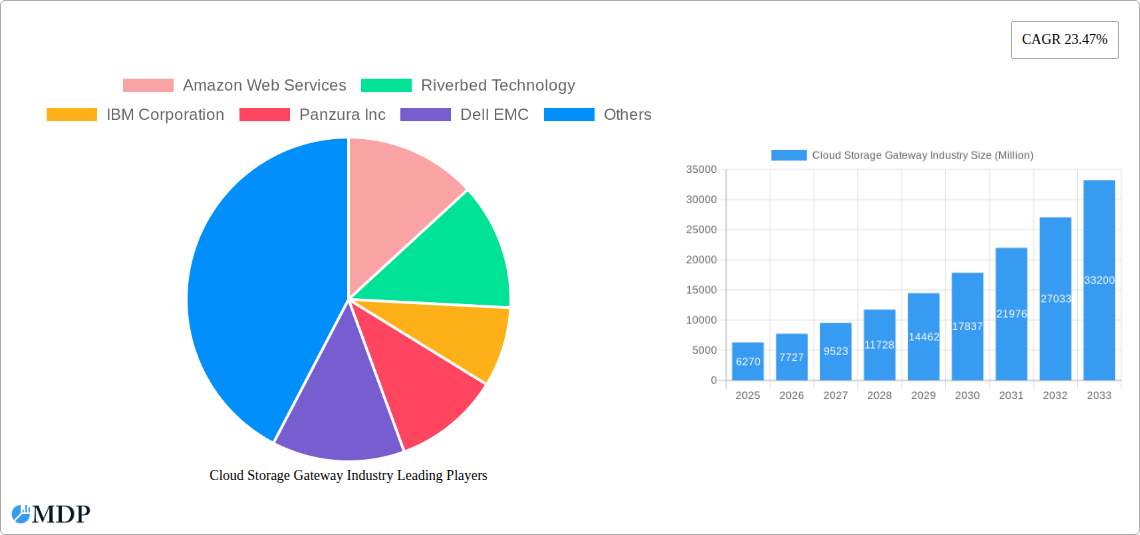 Cloud Storage Gateway Industry Research Report - Market Size, Growth & Forecast