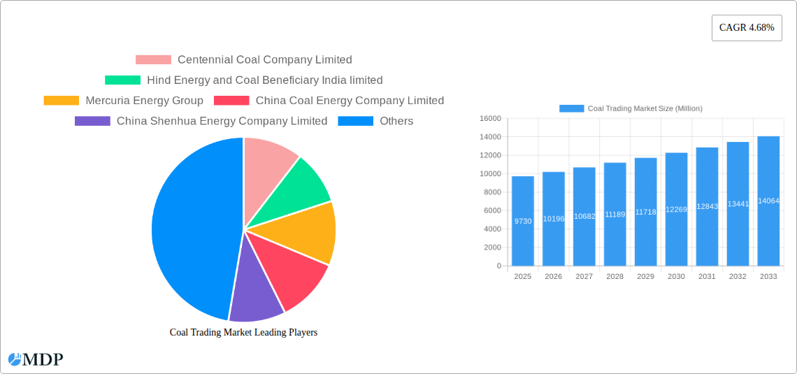 Coal Trading Market Research Report - Market Size, Growth & Forecast