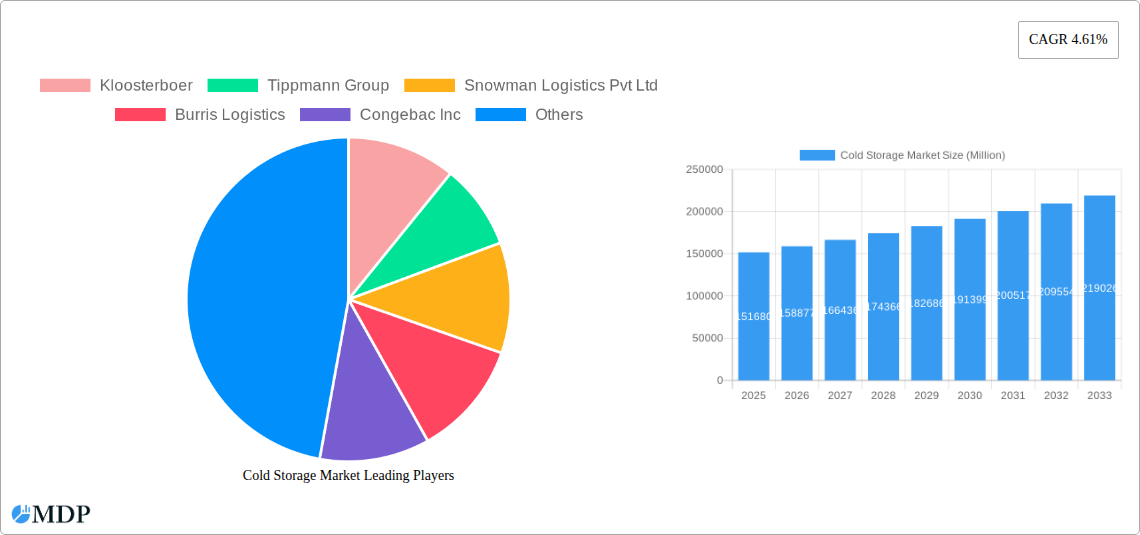 Cold Storage Market Research Report - Market Size, Growth & Forecast