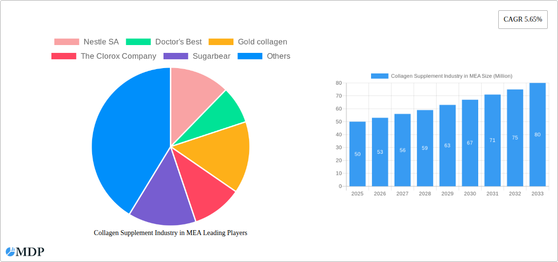 Collagen Supplement Industry in MEA Research Report - Market Size, Growth & Forecast