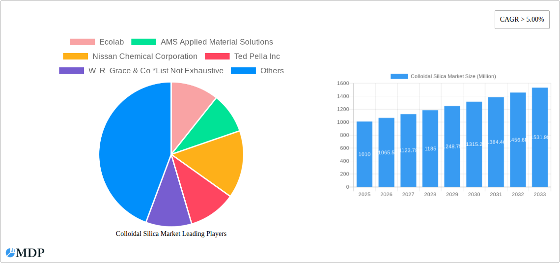 Colloidal Silica Market Research Report - Market Size, Growth & Forecast