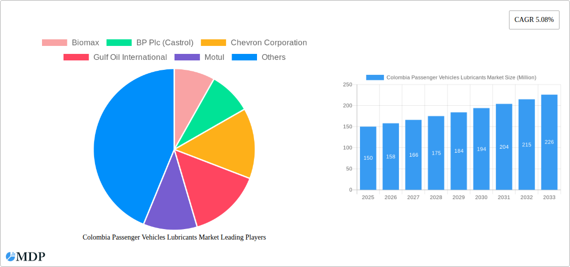 Colombia Passenger Vehicles Lubricants Market Research Report - Market Size, Growth & Forecast