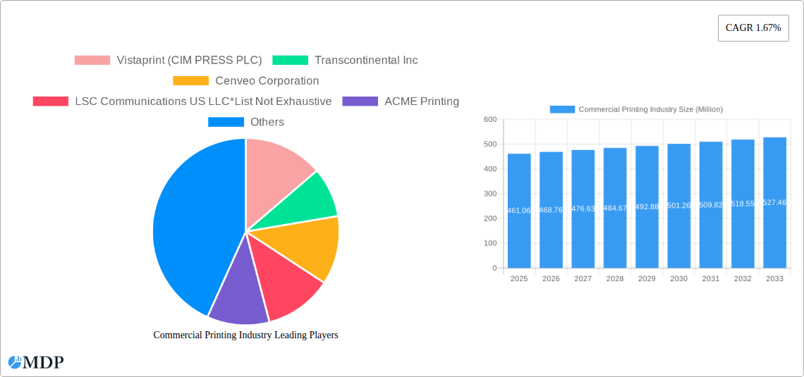 Commercial Printing Industry Research Report - Market Size, Growth & Forecast