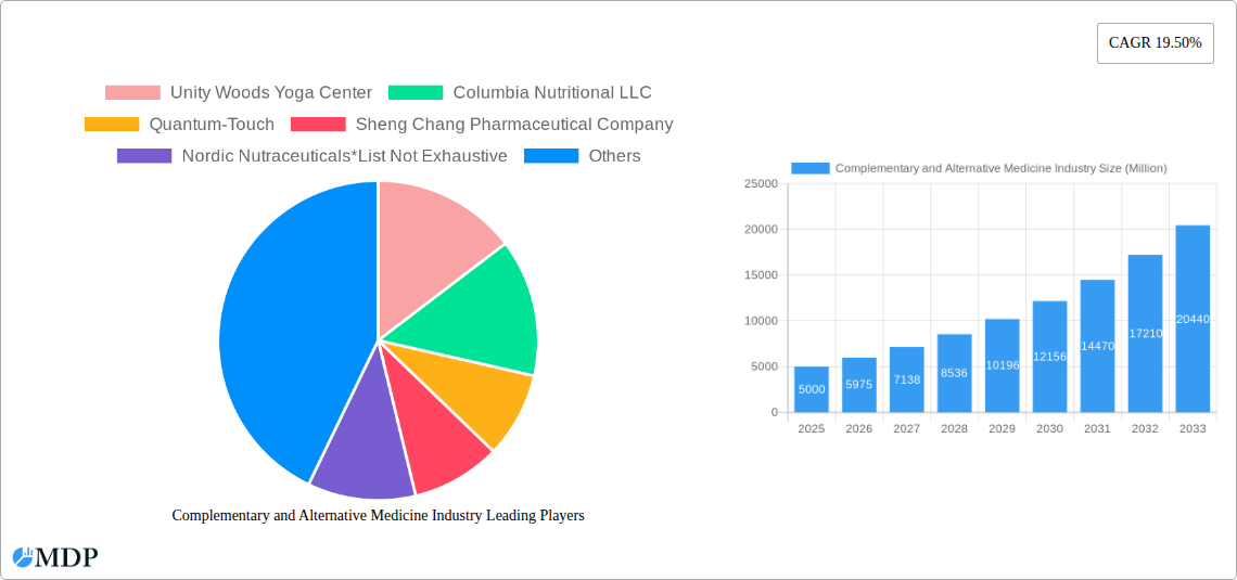 Complementary and Alternative Medicine Industry Research Report - Market Size, Growth & Forecast