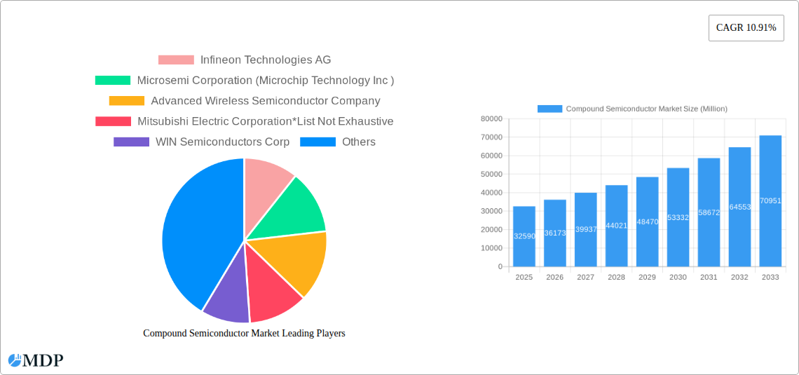 Compound Semiconductor Market Research Report - Market Size, Growth & Forecast
