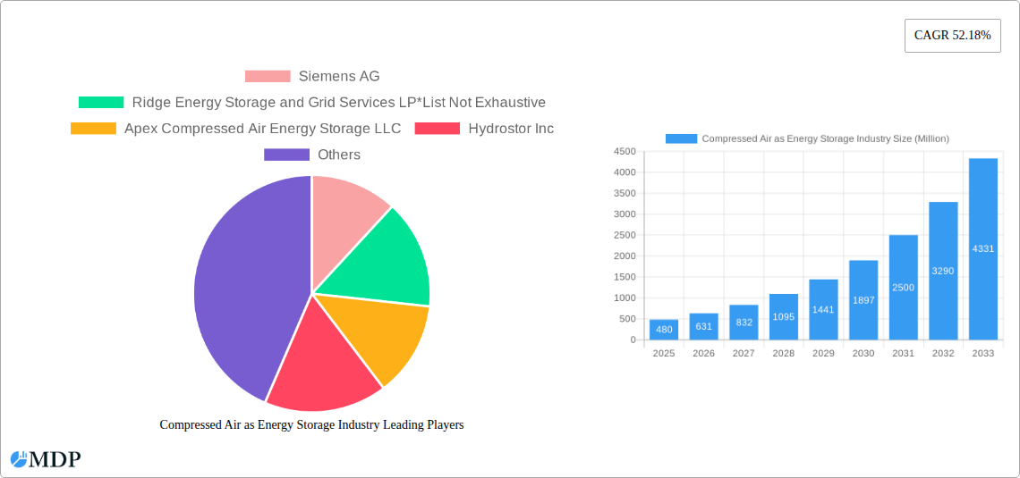 Compressed Air as Energy Storage Industry Research Report - Market Overview and Key Insights