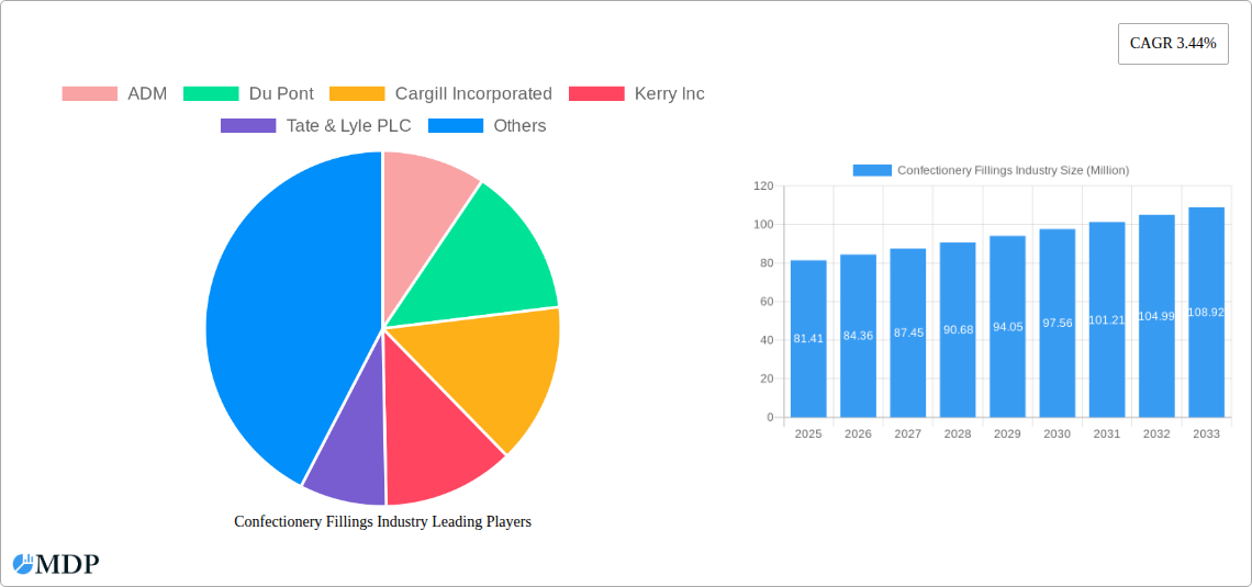 Confectionery Fillings Industry Research Report - Market Size, Growth & Forecast