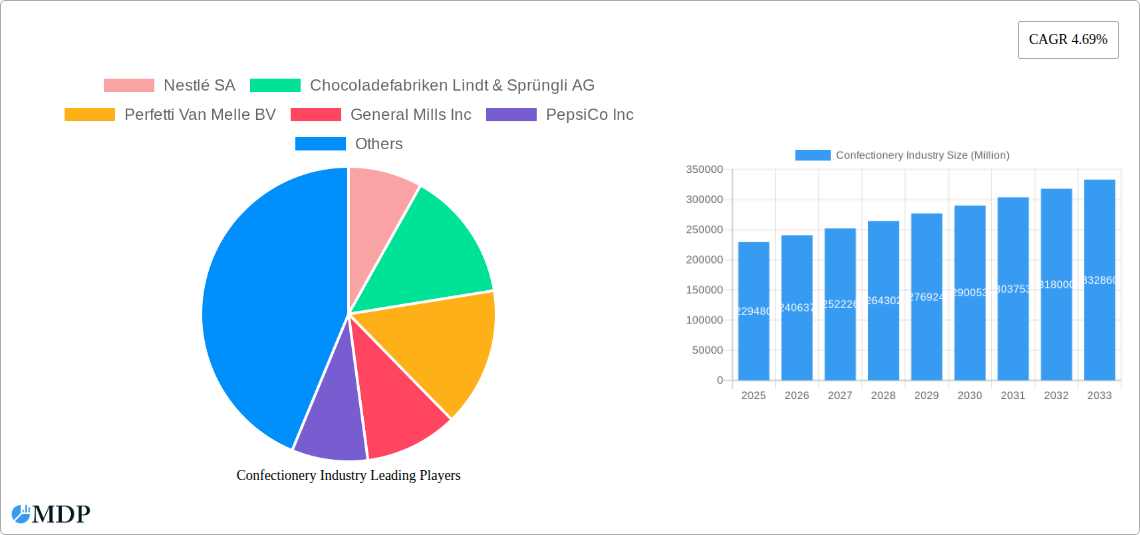 Confectionery Industry Research Report - Market Size, Growth & Forecast