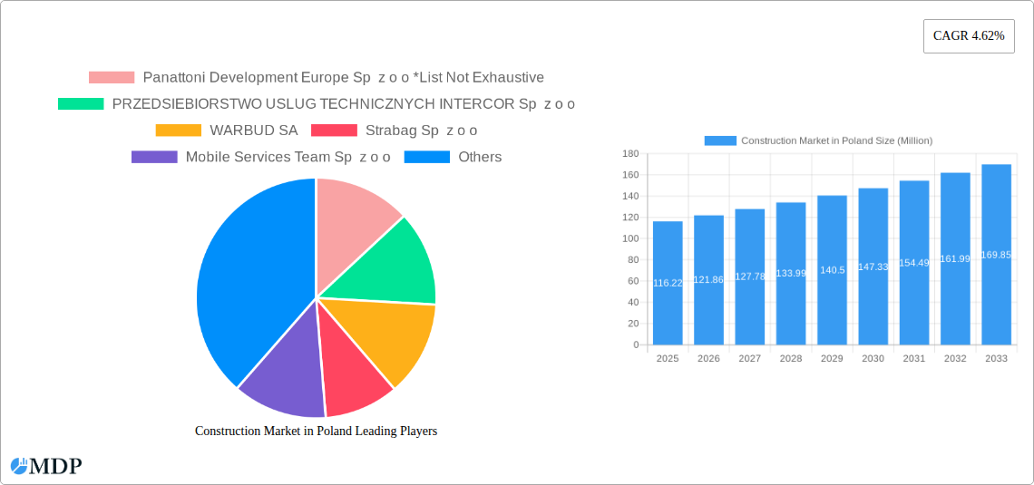 Construction Market in Poland Research Report - Market Size, Growth & Forecast