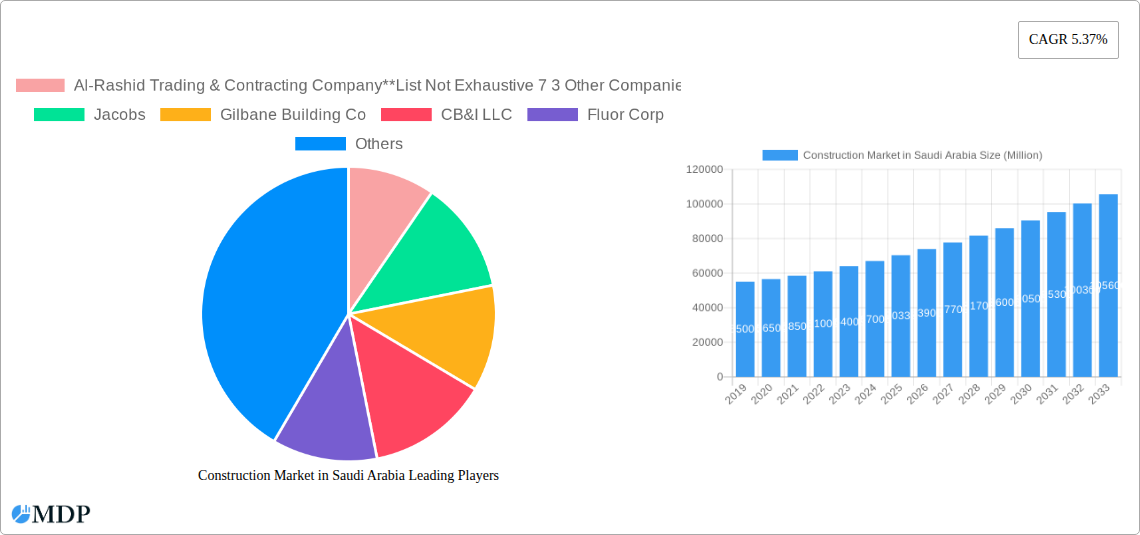 Construction Market in Saudi Arabia Research Report - Market Size, Growth & Forecast