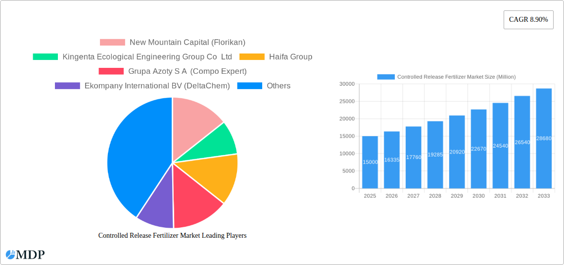 Controlled Release Fertilizer Market Research Report - Market Size, Growth & Forecast