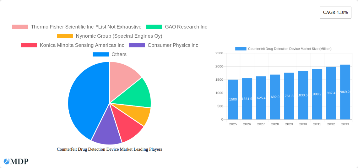 Counterfeit Drug Detection Device Market Research Report - Market Size, Growth & Forecast