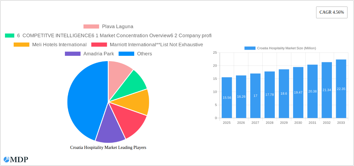 Croatia Hospitality Market Research Report - Market Size, Growth & Forecast