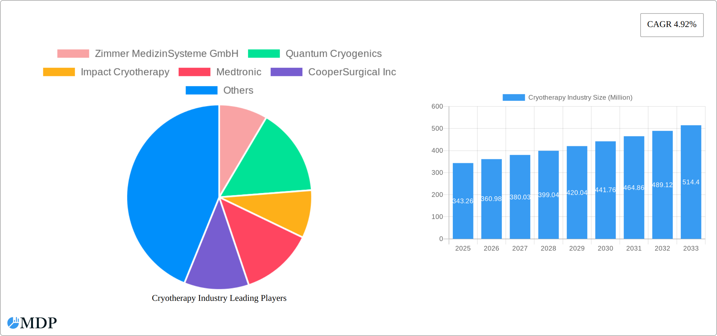Cryotherapy Industry Research Report - Market Size, Growth & Forecast