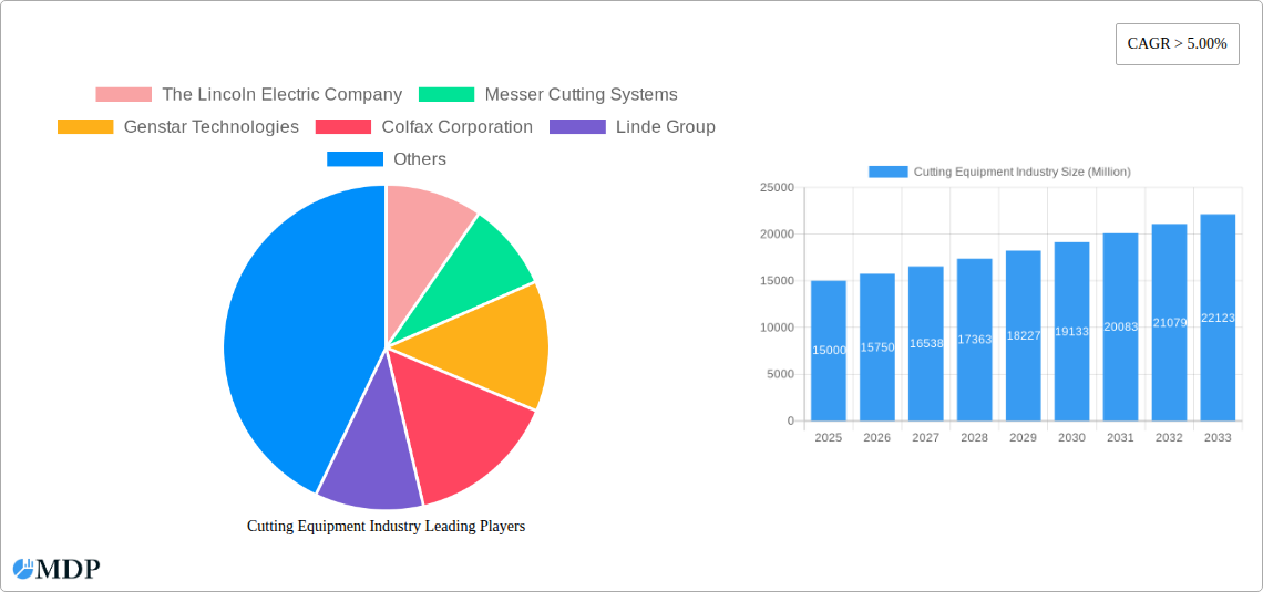 Cutting Equipment Industry Research Report - Market Size, Growth & Forecast