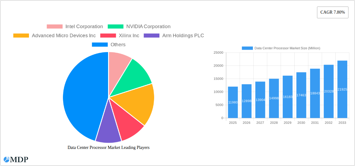 Data Center Processor Market Research Report - Market Size, Growth & Forecast