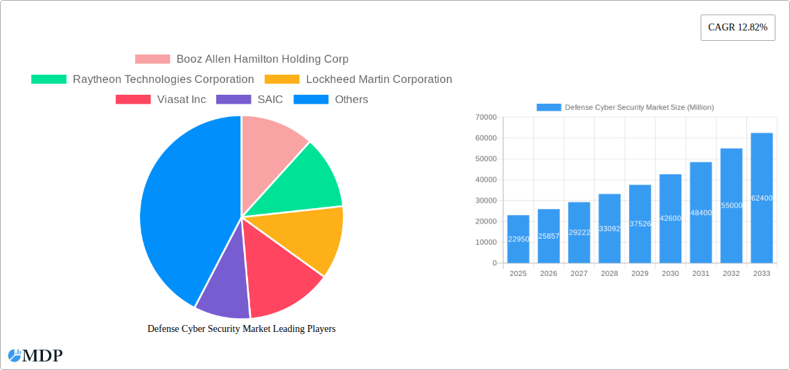 Defense Cyber Security Market Research Report - Market Size, Growth & Forecast