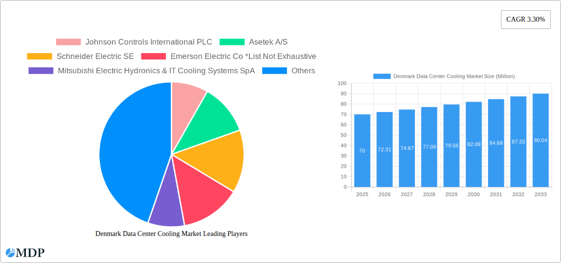 Denmark Data Center Cooling Market Research Report - Market Size, Growth & Forecast