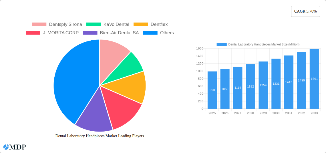 Dental Laboratory Handpieces Market Research Report - Market Size, Growth & Forecast