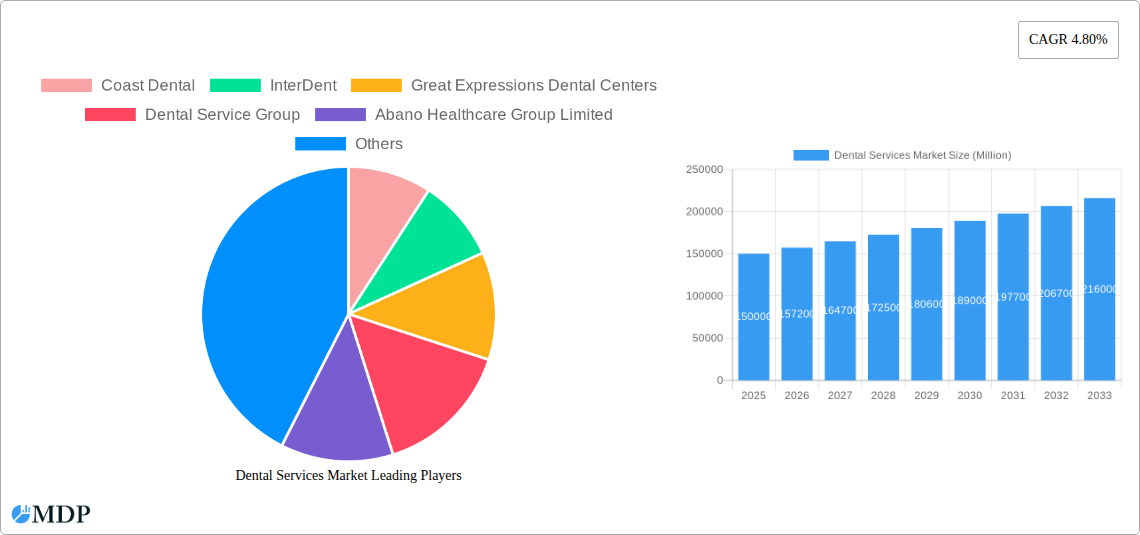 Dental Services Market Research Report - Market Size, Growth & Forecast