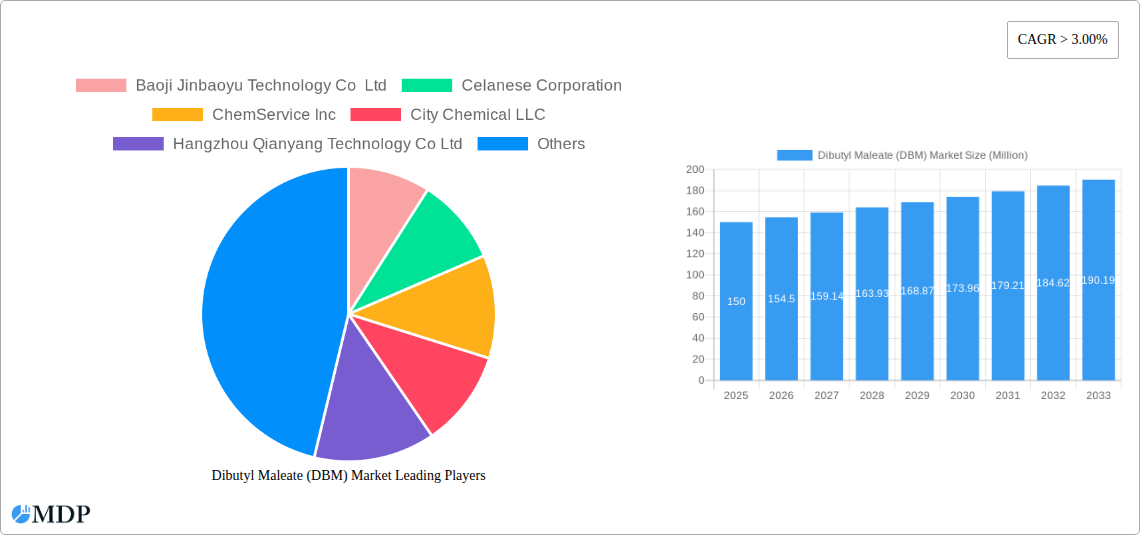 Dibutyl Maleate (DBM) Market Research Report - Market Size, Growth & Forecast