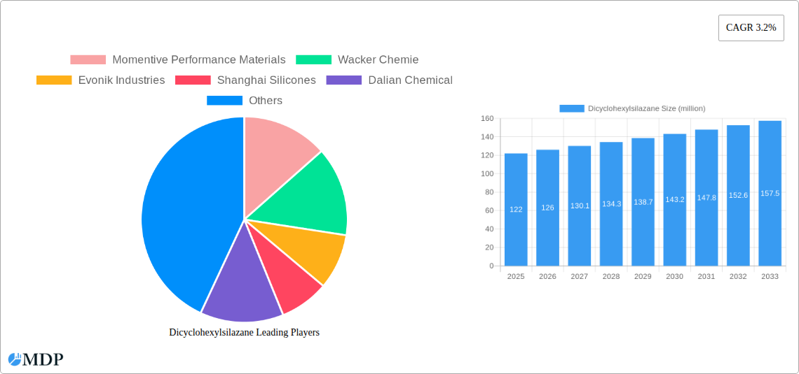 Dicyclohexylsilazane Research Report - Market Size, Growth & Forecast