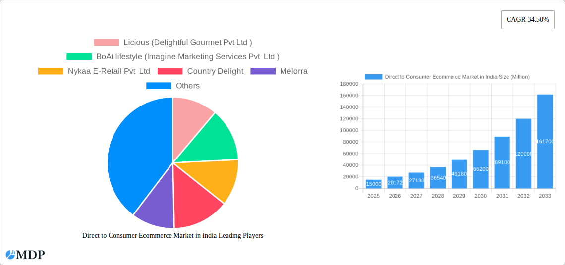 Direct to Consumer Ecommerce Market in India Research Report - Market Size, Growth & Forecast