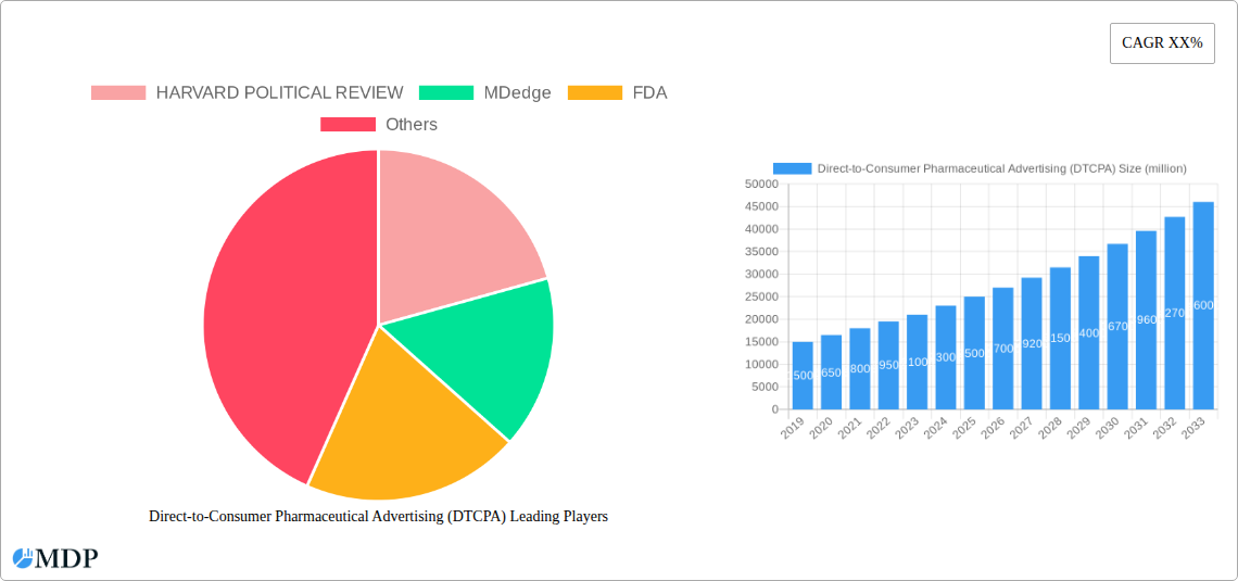 Direct-to-Consumer Pharmaceutical Advertising (DTCPA) Research Report - Market Size, Growth & Forecast