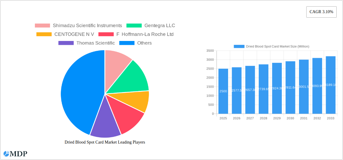 Dried Blood Spot Card Market Research Report - Market Size, Growth & Forecast