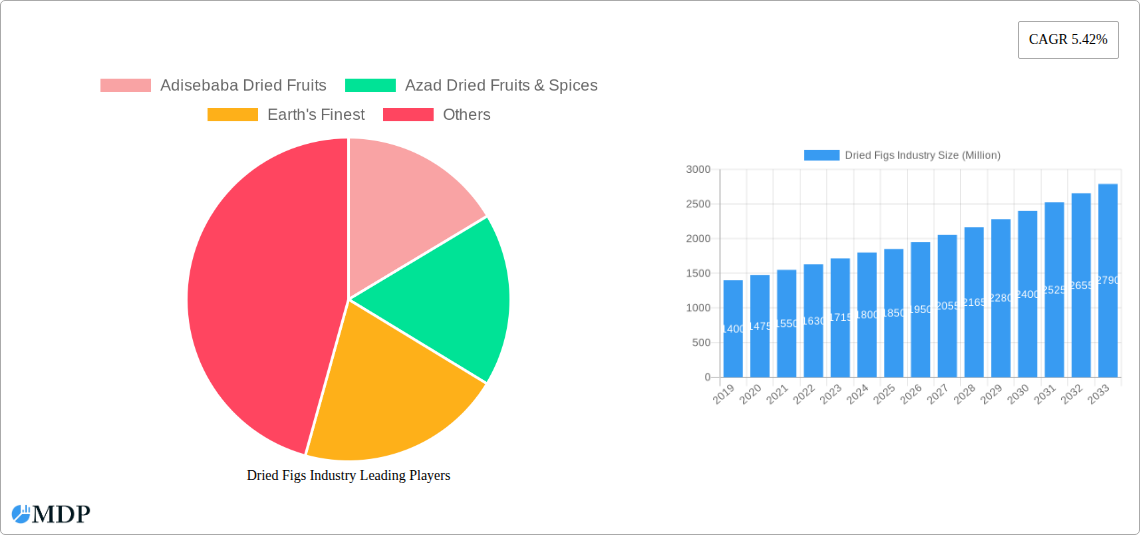Dried Figs Industry Research Report - Market Size, Growth & Forecast