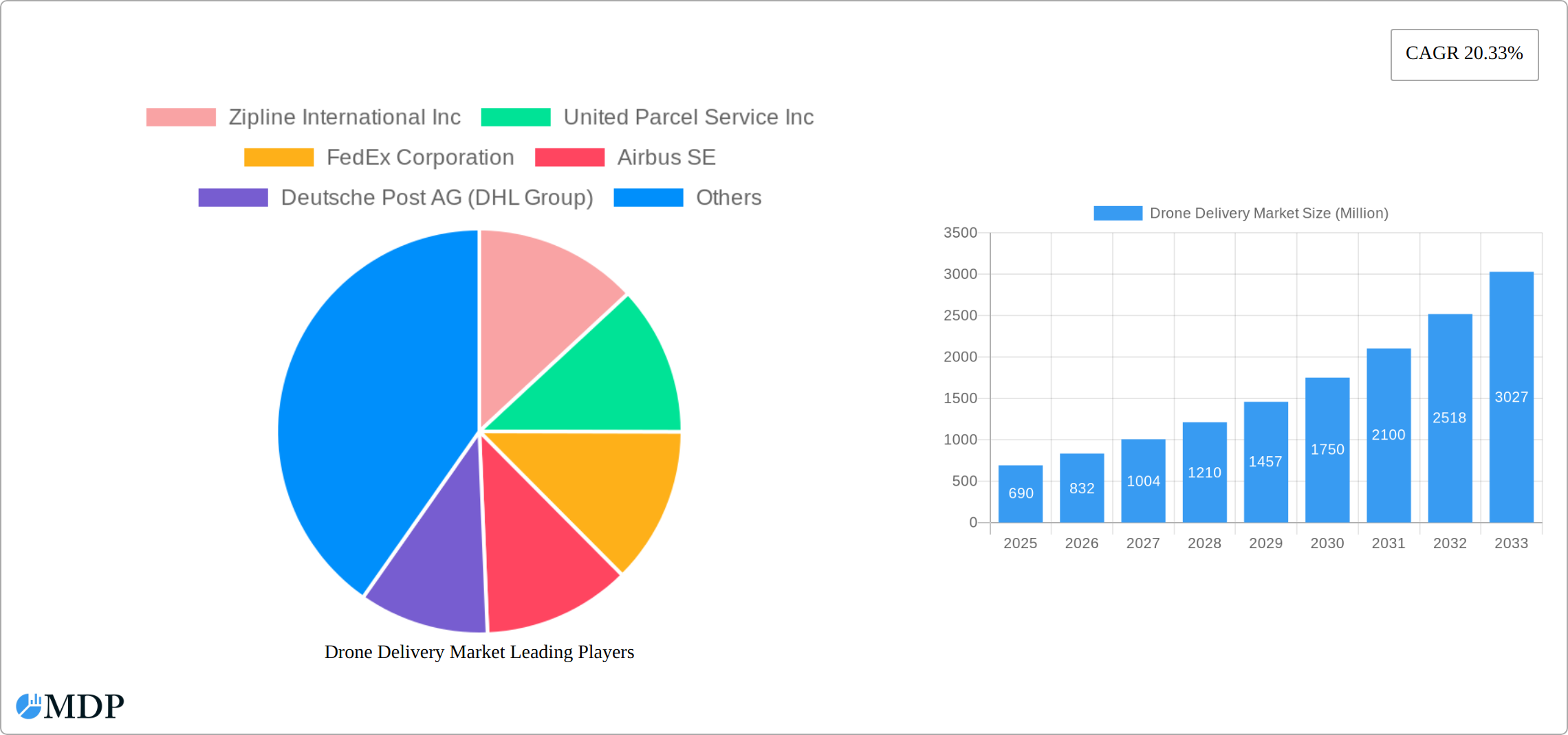 Drone Delivery Market Research Report - Market Size, Growth & Forecast
