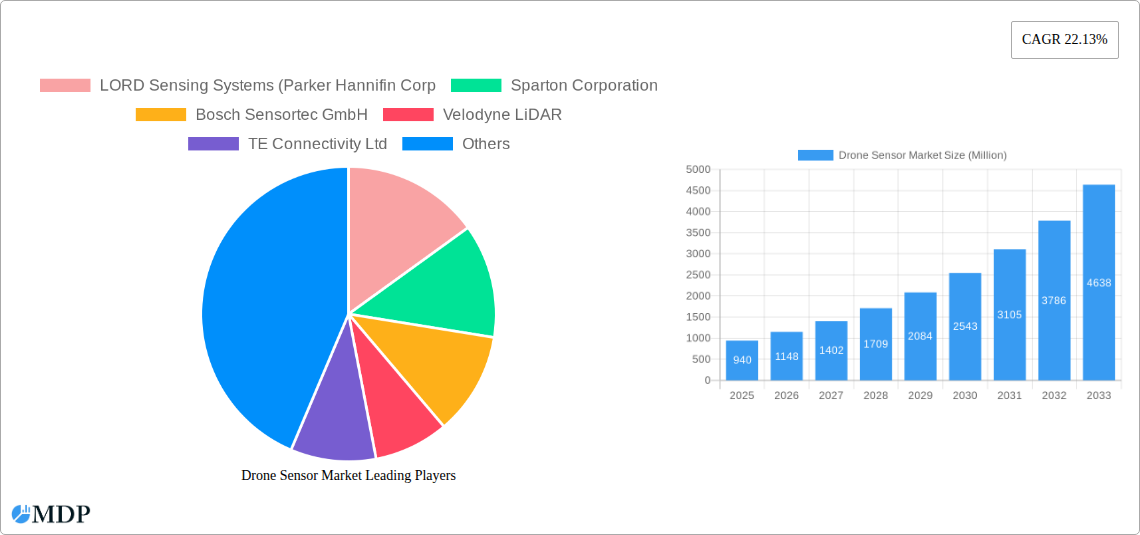 Drone Sensor Market Research Report - Market Size, Growth & Forecast
