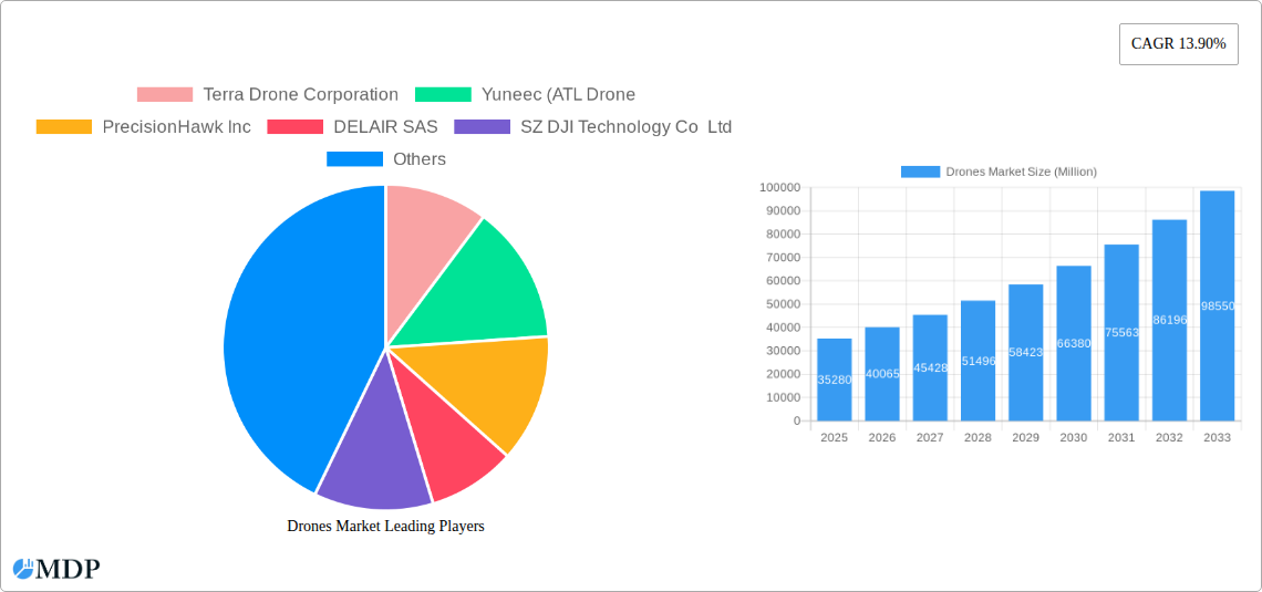 Drones Market Research Report - Market Size, Growth & Forecast