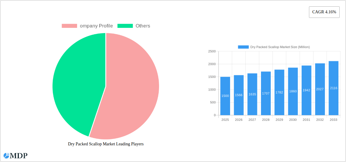Dry Packed Scallop Market Research Report - Market Size, Growth & Forecast