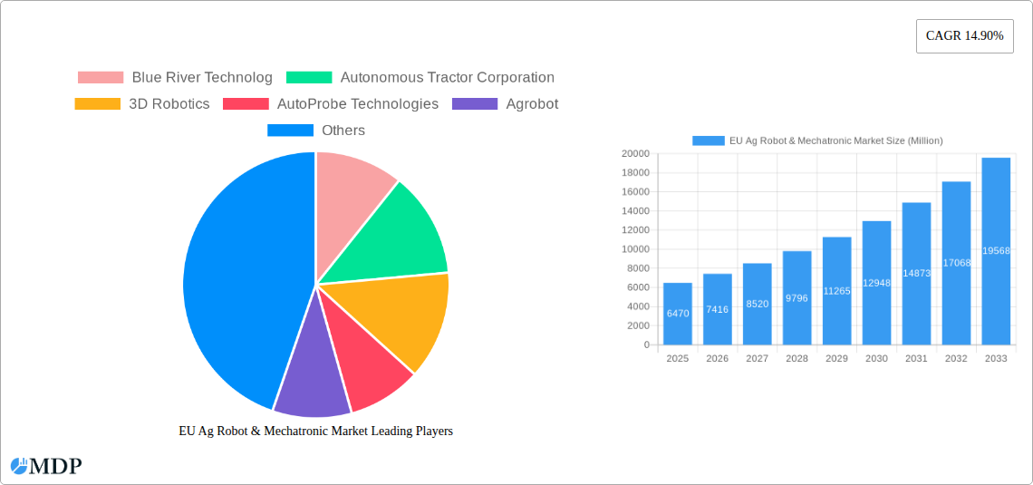 EU Ag Robot & Mechatronic Market Research Report - Market Size, Growth & Forecast