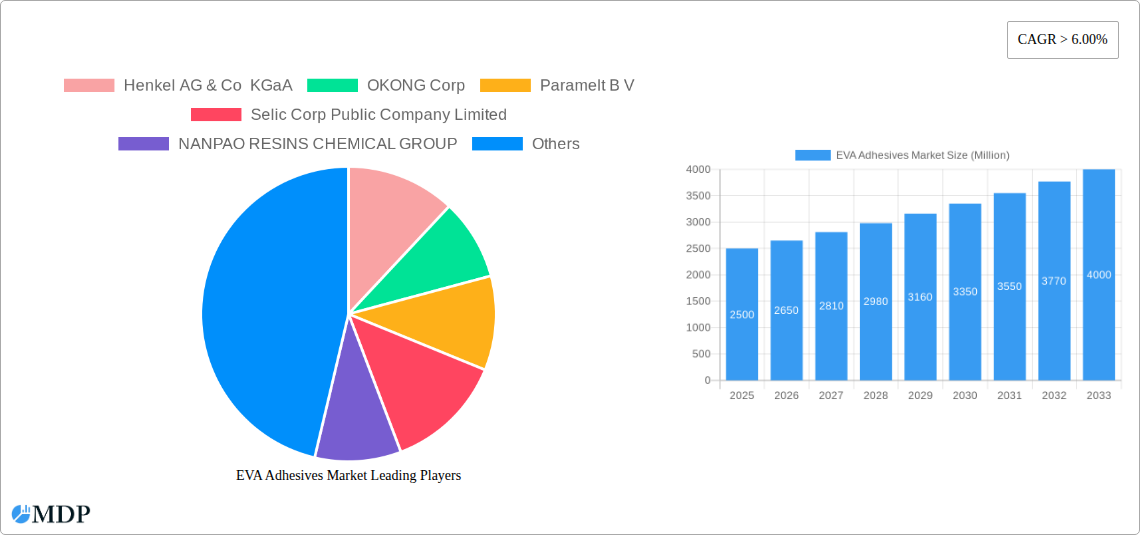 EVA Adhesives Market Research Report - Market Size, Growth & Forecast