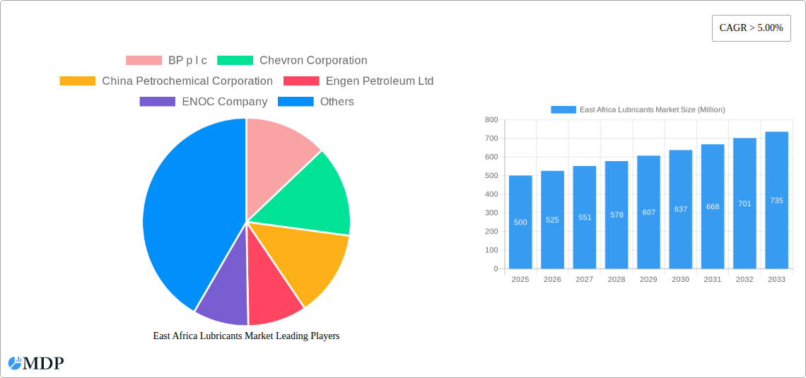 East Africa Lubricants Market Research Report - Market Size, Growth & Forecast