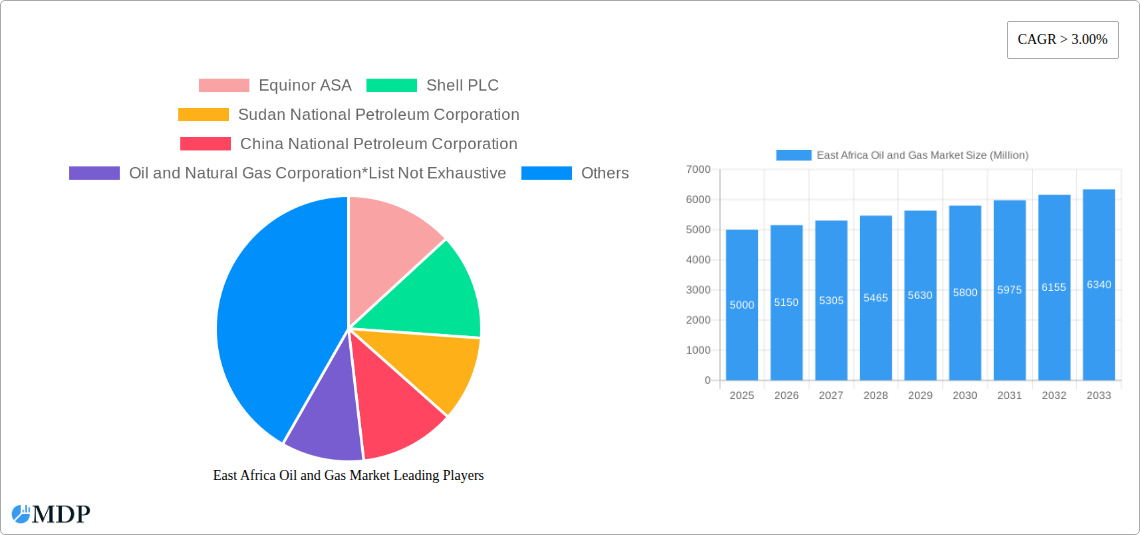 East Africa Oil and Gas Market Research Report - Market Size, Growth & Forecast