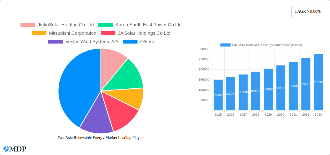 East Asia Renewable Energy Market Research Report - Market Size, Growth & Forecast