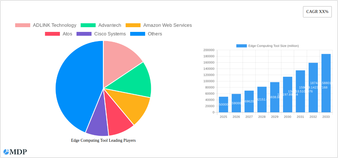 Edge Computing Tool Research Report - Market Size, Growth & Forecast