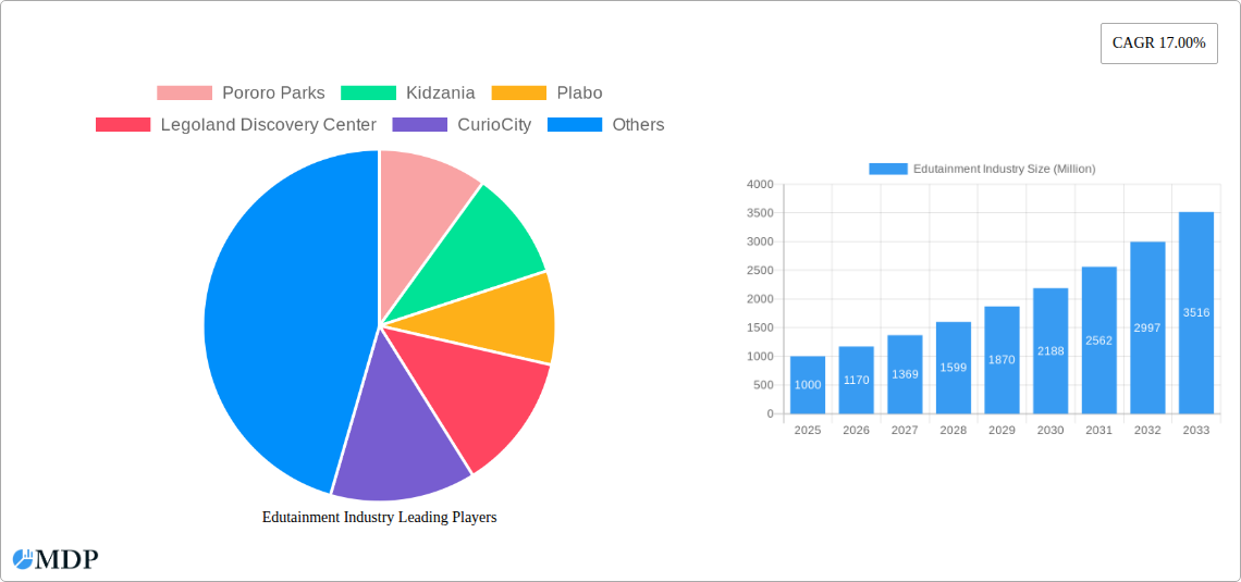 Edutainment Industry Research Report - Market Size, Growth & Forecast