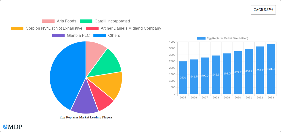Egg Replacer Market Research Report - Market Size, Growth & Forecast