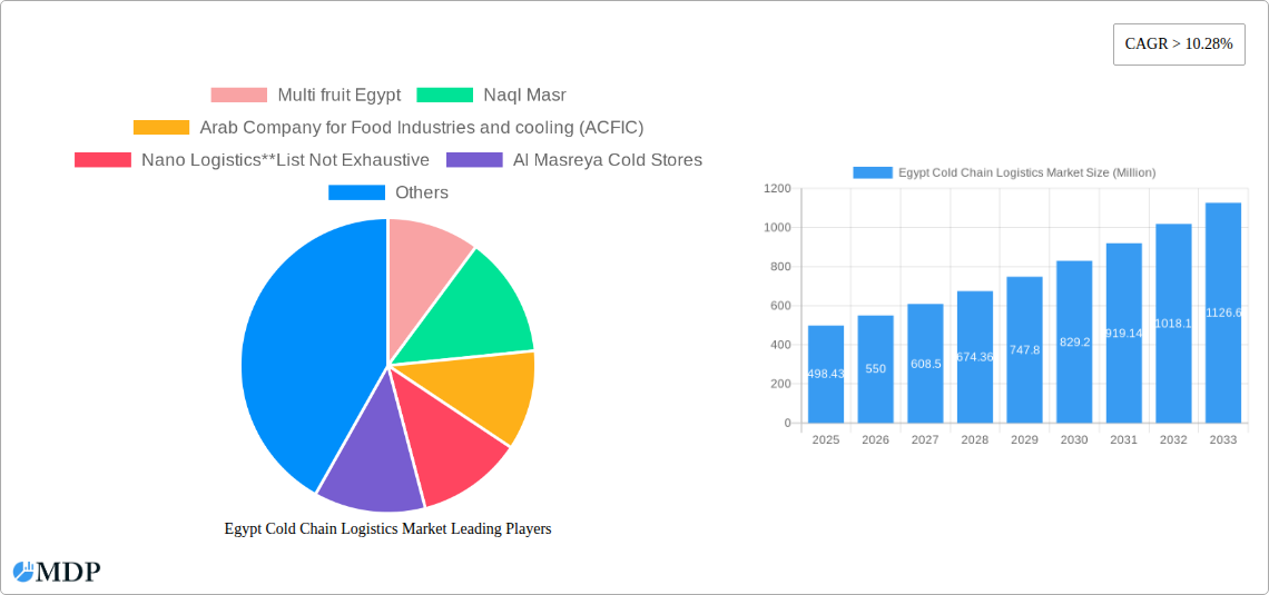 Egypt Cold Chain Logistics Market Research Report - Market Size, Growth & Forecast