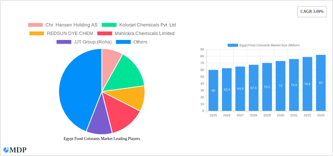 Egypt Food Colorants Market Research Report - Market Size, Growth & Forecast