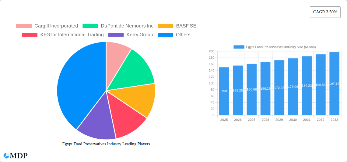 Egypt Food Preservatives Industry Research Report - Market Size, Growth & Forecast