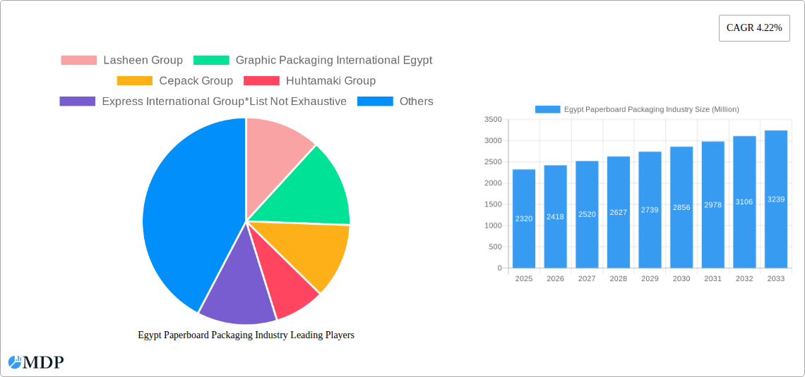 Egypt Paperboard Packaging Industry Research Report - Market Size, Growth & Forecast