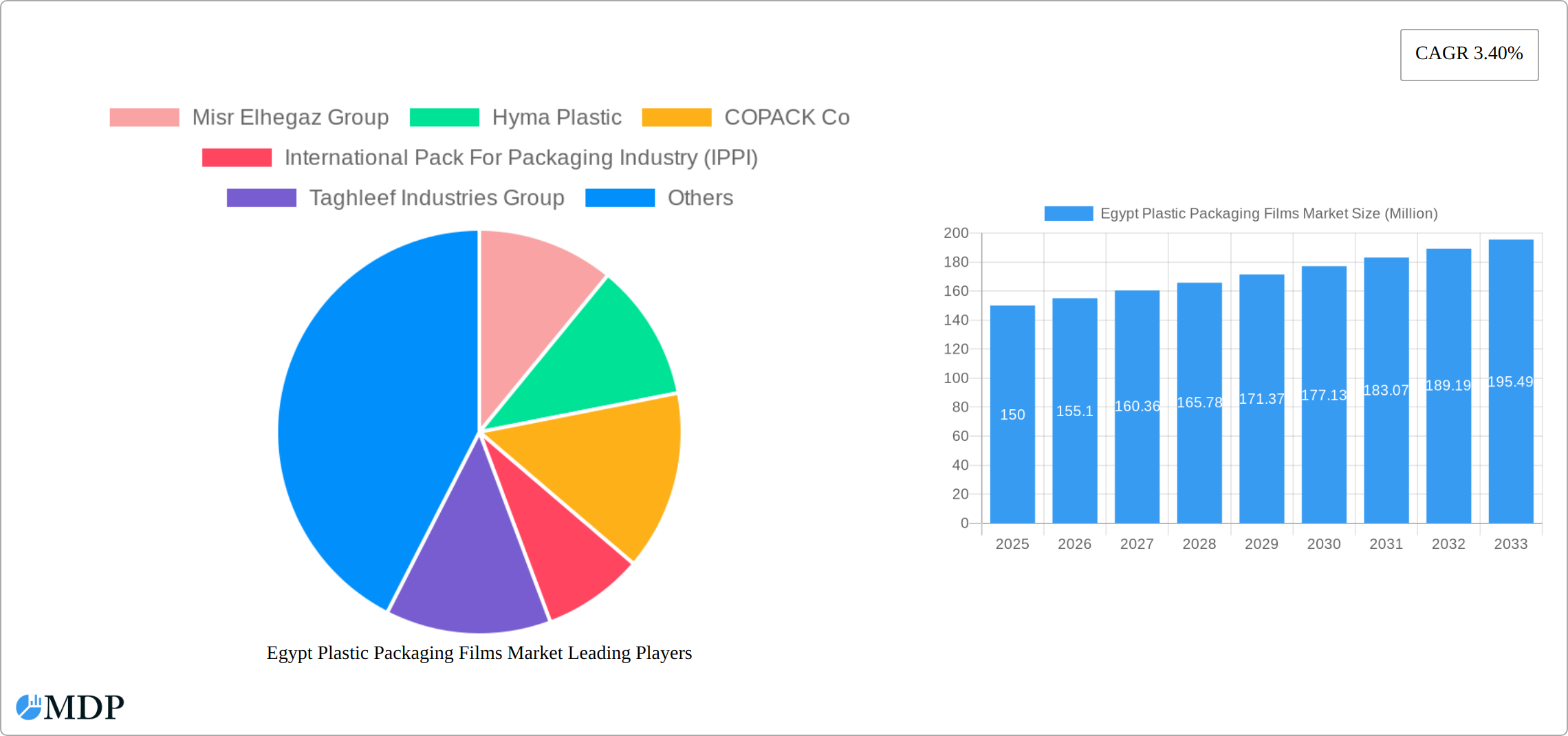 Egypt Plastic Packaging Films Market Research Report - Market Size, Growth & Forecast